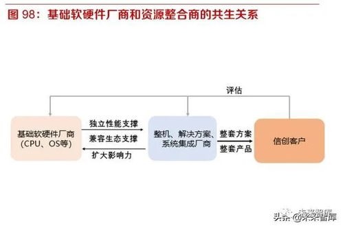 開源、遷移、上云、生態(tài) 國產(chǎn)信息基礎(chǔ)軟硬件行業(yè)的發(fā)展路徑與企業(yè)集成服務(wù)新機遇